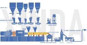 XINDA Semi-conductive cable compounding line