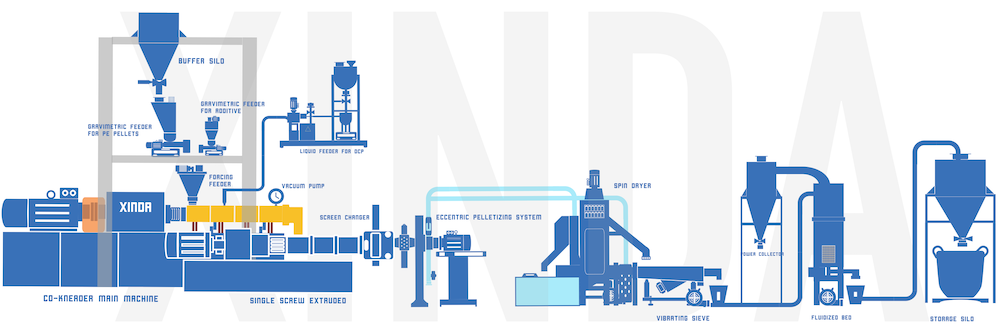 Xinda Silane XLPE cable compounds layout